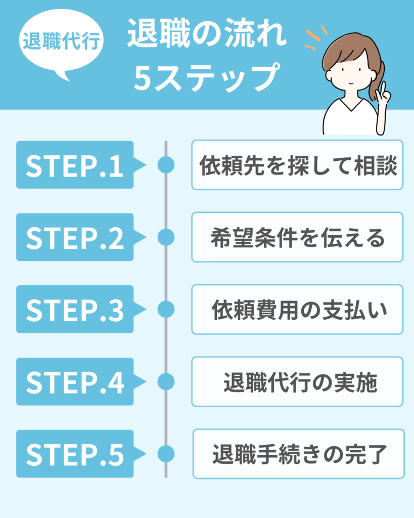 退職代行を利用して会社を辞めるまでの流れ