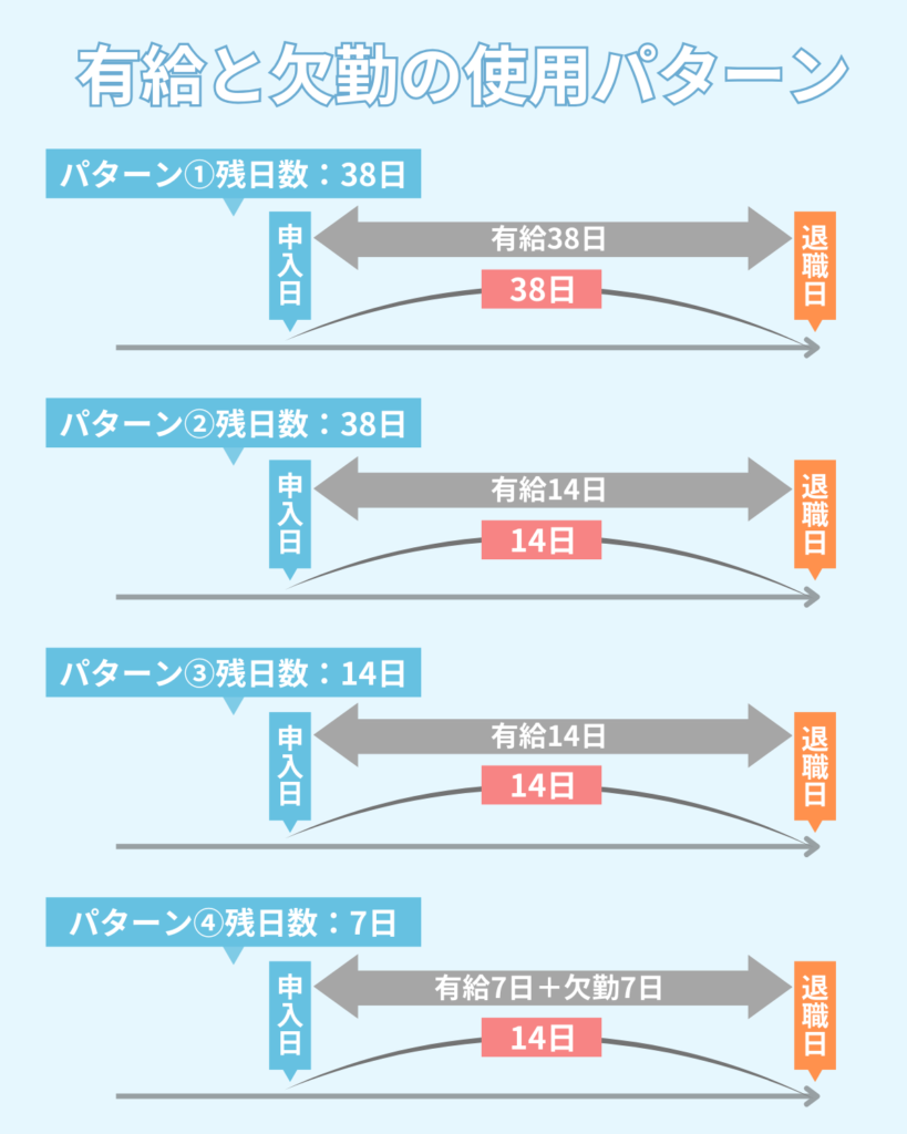 有給と欠勤の使用パターン