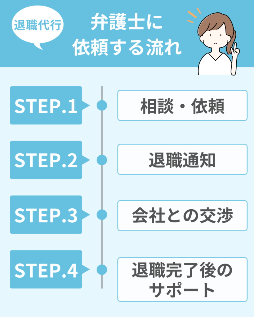 退職代行を弁護士に依頼するときの流れ