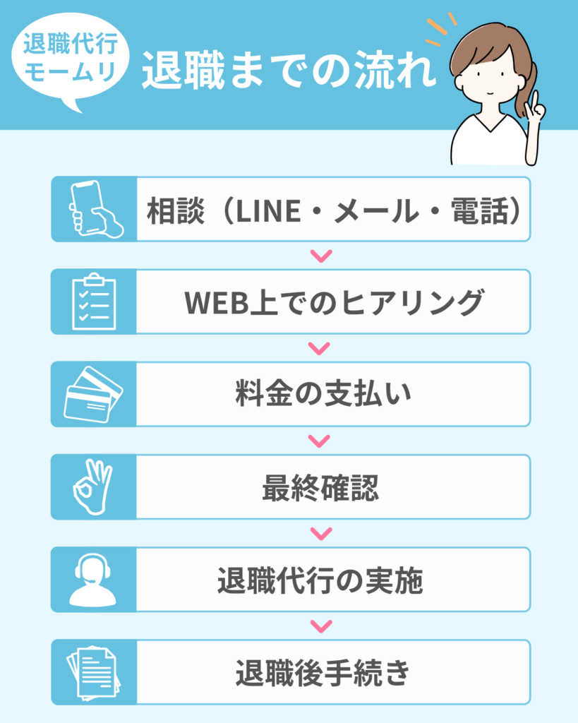 申し込みから退職までの6ステップ